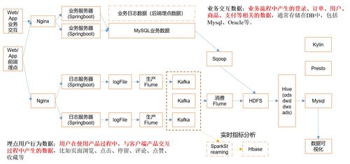 大數據賦能電商 數倉項目需求、架構設計與策劃全解析